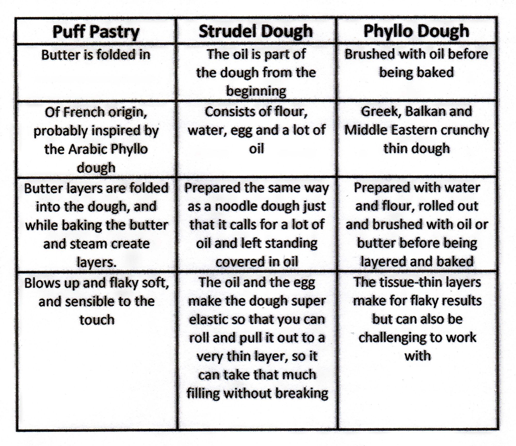 Strudel Dough